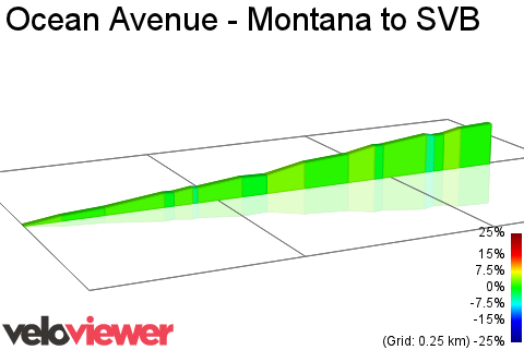 2D Elevation profile image for Ocean Avenue - Montana to SVB