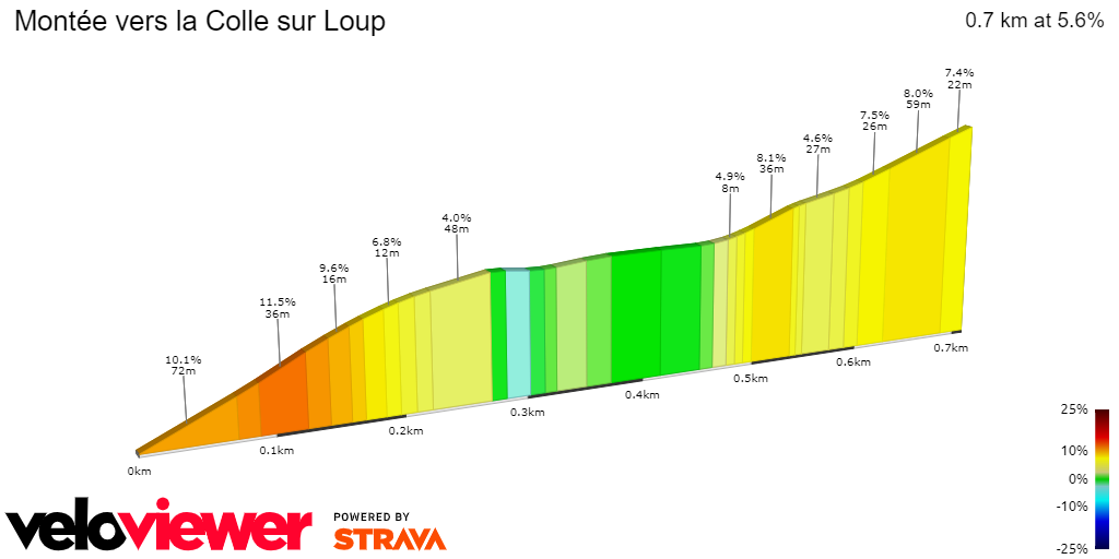 2D Elevation profile image for Montée vers la Colle sur Loup