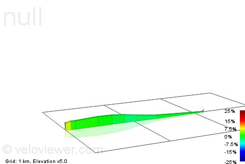 2D Elevation profile image for Perryfoot dash
