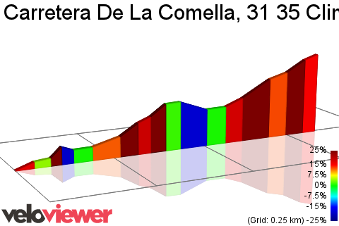 2D Elevation profile image for Carretera De La Comella, 31 35 Climb