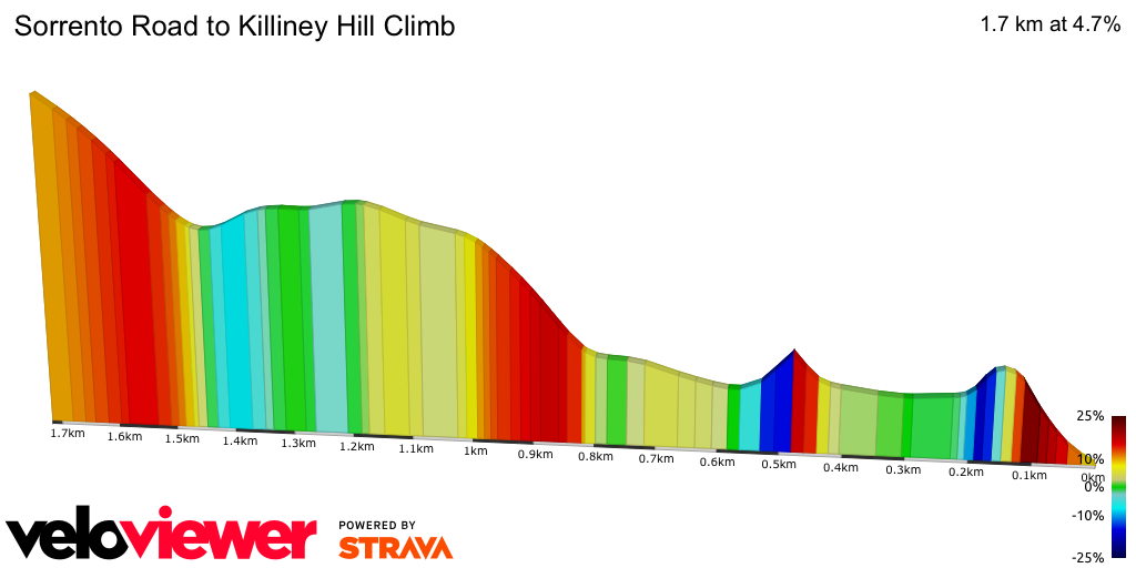 2D Elevation profile image for Sorrento Road to Killiney Hill Climb
