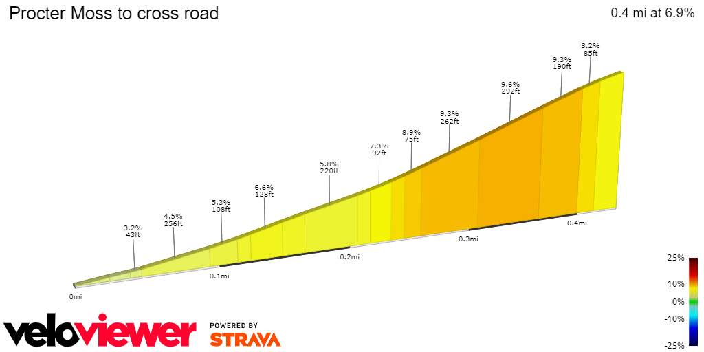 2D Elevation profile image for Procter Moss to cross road