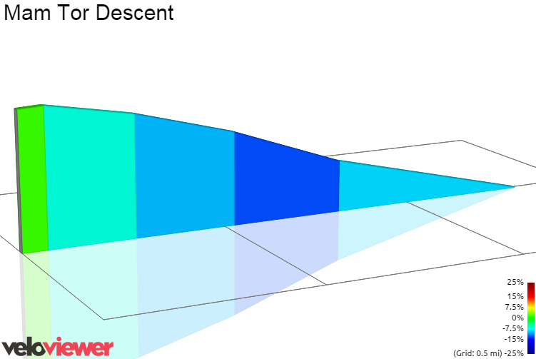 2D Elevation profile image for Mam Tor Descent