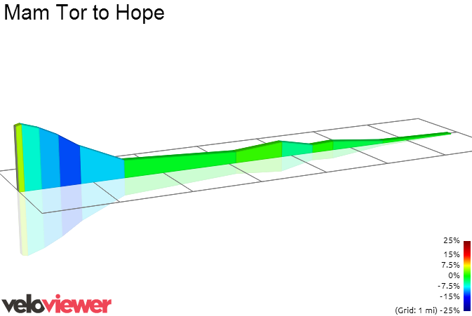 2D Elevation profile image for Mam Tor to Hope