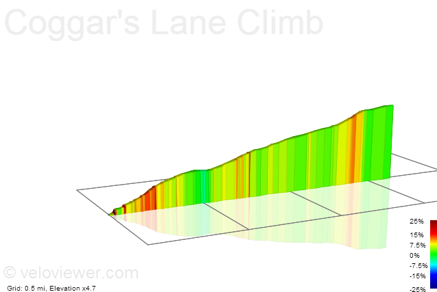 2D Elevation profile image for Coggar's Lane Climb