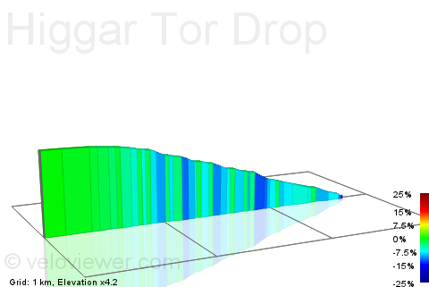 2D Elevation profile image for Higgar Tor Drop