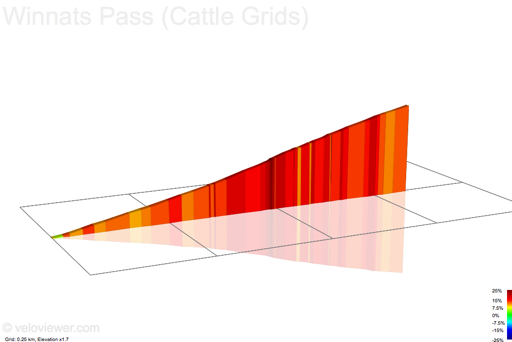 2D Elevation profile image for Winnats Pass (Cattle Grids)