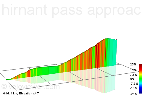 2D Elevation profile image for hirnant pass approach