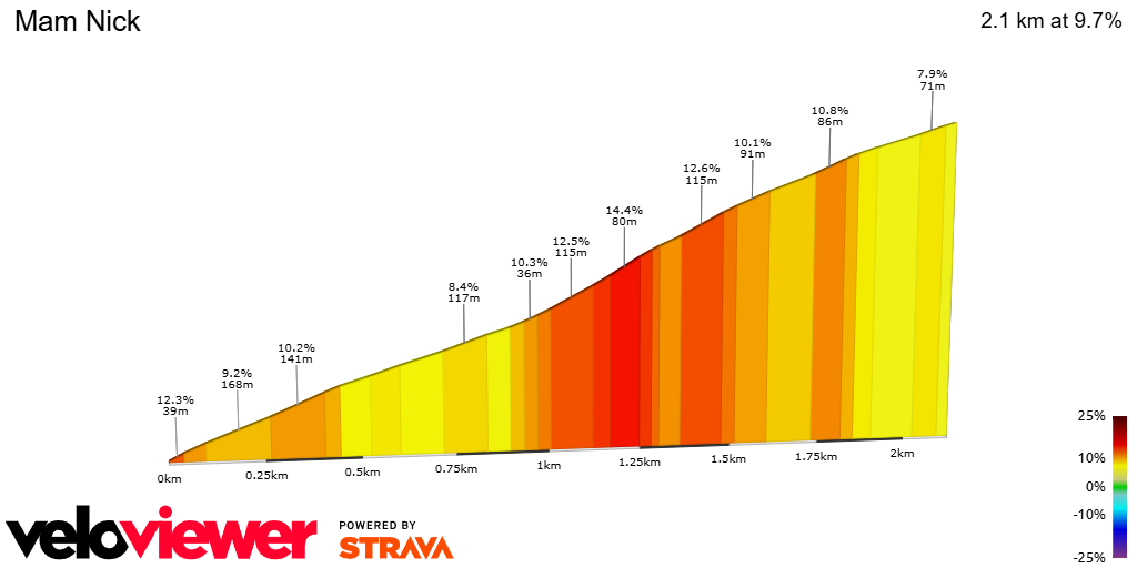 2D Elevation profile image for Mam Nick