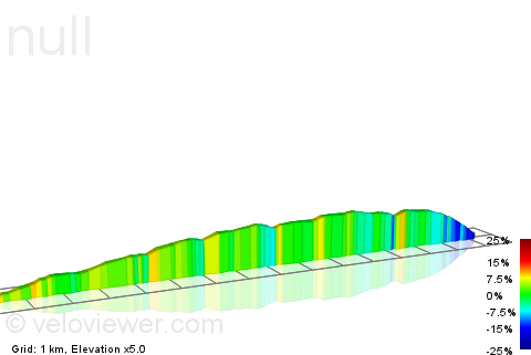 2D Elevation profile image for Hathersage to Grindleford via Barrell Inn Heights