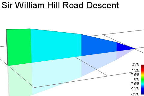 2D Elevation profile image for Sir William Hill Road Descent