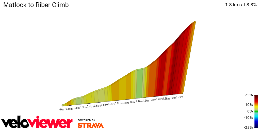 2D Elevation profile image for Matlock to Riber Climb
