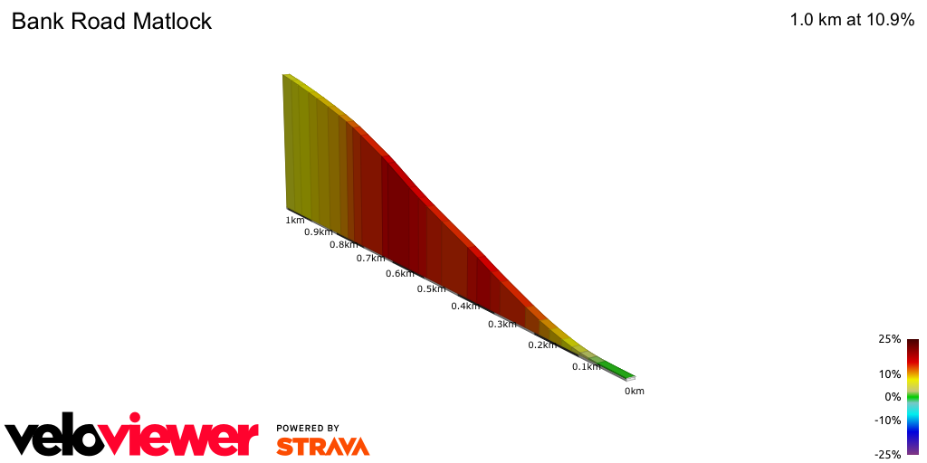2D Elevation profile image for Bank Road Matlock