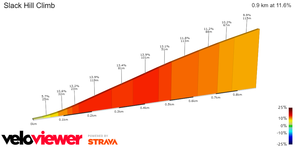 2D Elevation profile image for Slack Hill Climb