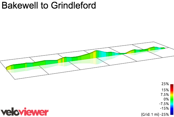 2D Elevation profile image for Bakewell to Grindleford