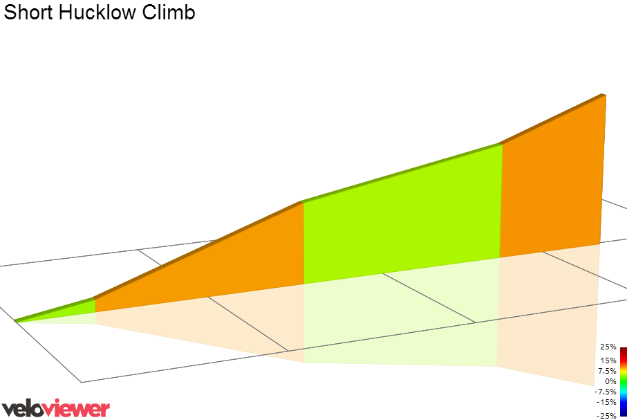 2D Elevation profile image for Short Hucklow Climb