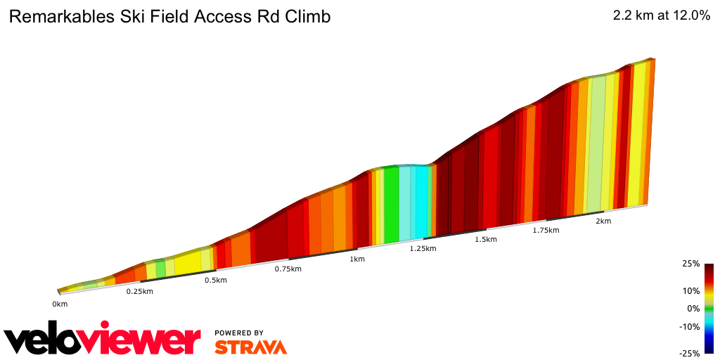 2D Elevation profile image for Remarkables Ski Field Access Rd Climb
