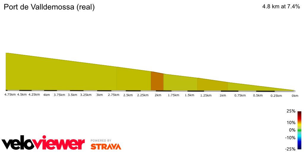 2D Elevation profile image for Port de Valldemossa (real)