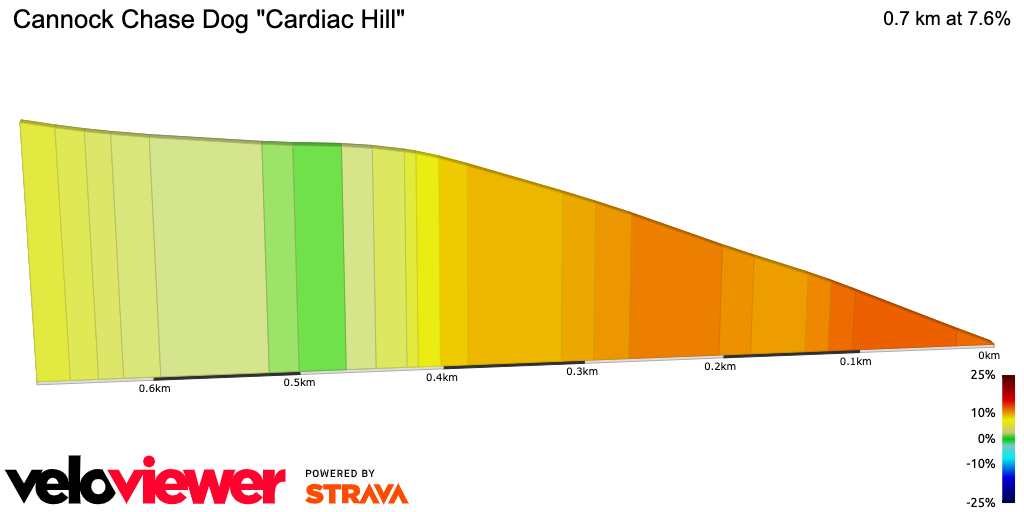 2D Elevation profile image for Cannock Chase Dog Cardiac Hill