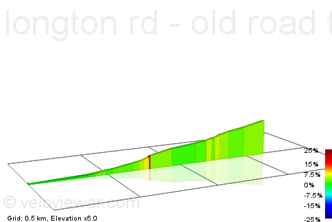 2D Elevation profile image for longton rd - old road to rough close