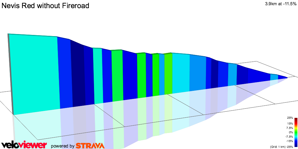 2D Elevation profile image for Nevis Red without Fireroad