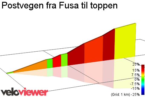 2D Elevation profile image for Postvegen fra Fusa til toppen