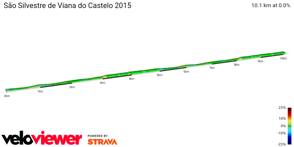 2D Elevation profile image for São Silvestre de Viana do Castelo 2015