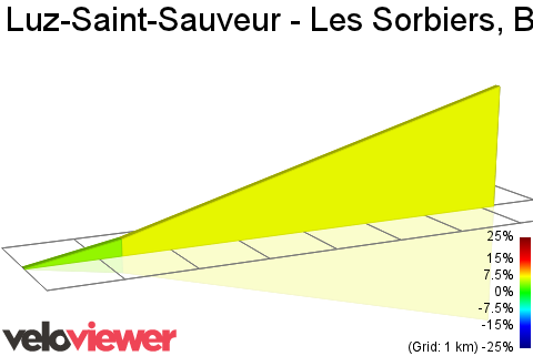 2D Elevation profile image for Luz-Saint-Sauveur - Les Sorbiers, Bareges