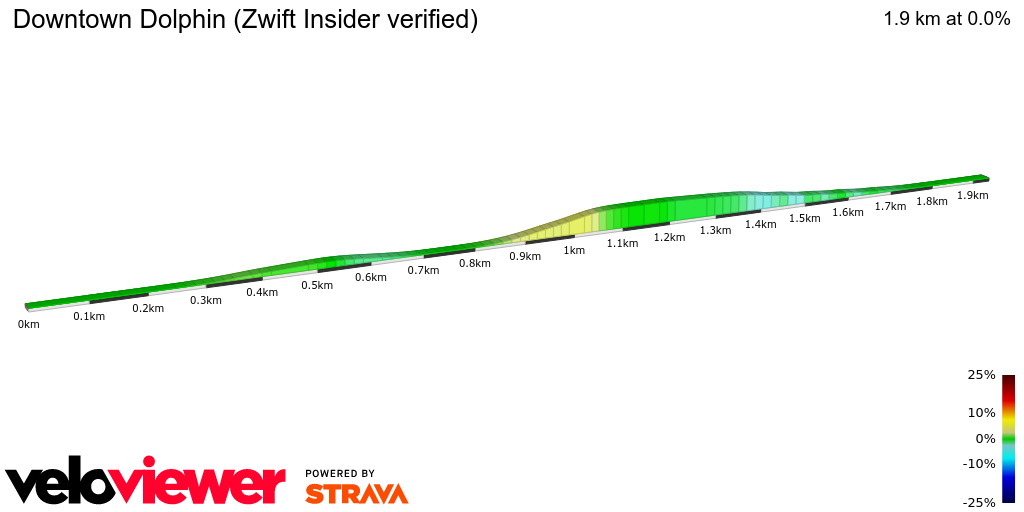 2D Elevation profile image for Downtown Dolphin (Zwift Insider verified)