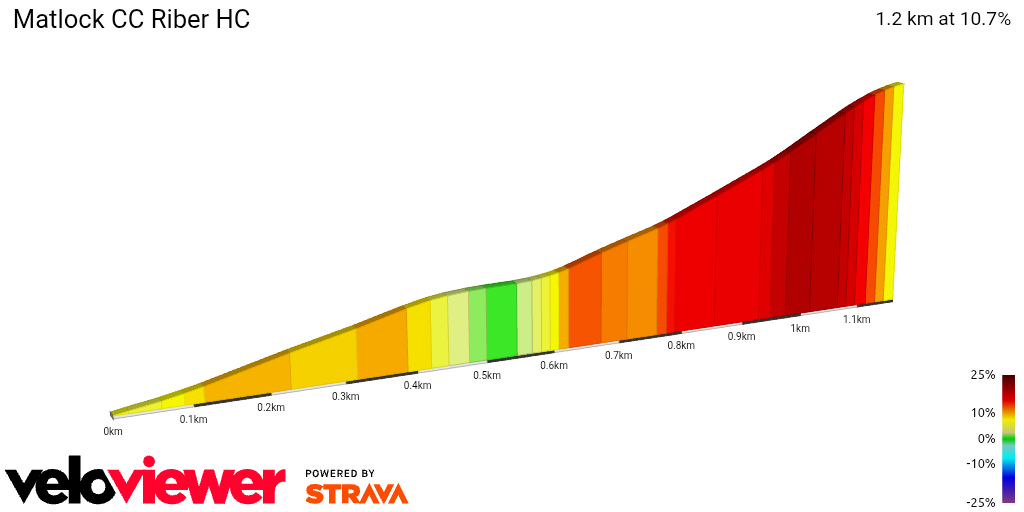 2D Elevation profile image for Matlock CC Riber HC