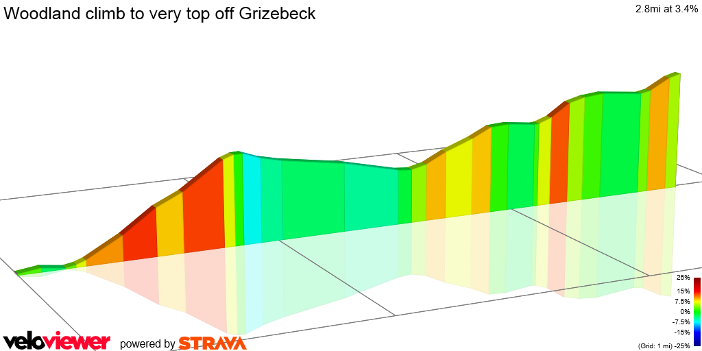 2D Elevation profile image for Woodland climb to very top off Grizebeck