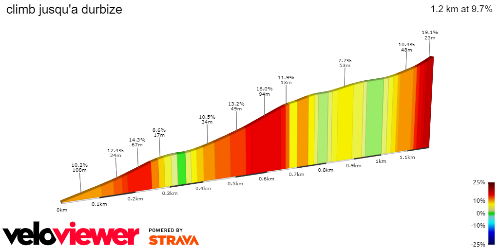 2D Elevation profile image for climb jusqu'a durbize