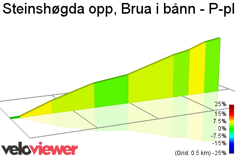 2D Elevation profile image for Steinshøgda opp, Brua i bånn - P-plass ved Stein Gård