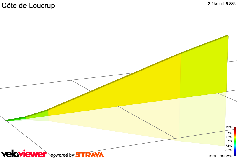 2D Elevation profile image for Côte de Loucrup