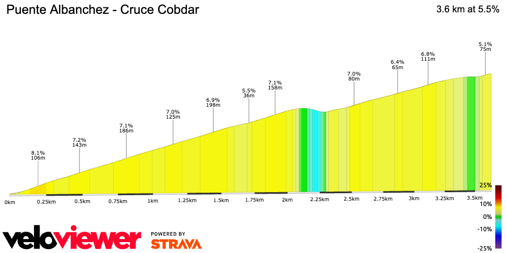 2D Elevation profile image for Puente Albanchez - Cruce Cobdar