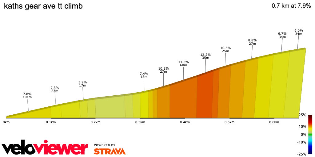 2D Elevation profile image for kaths gear ave tt climb