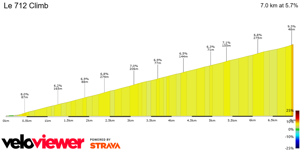 2D Elevation profile image for Le 712 Climb