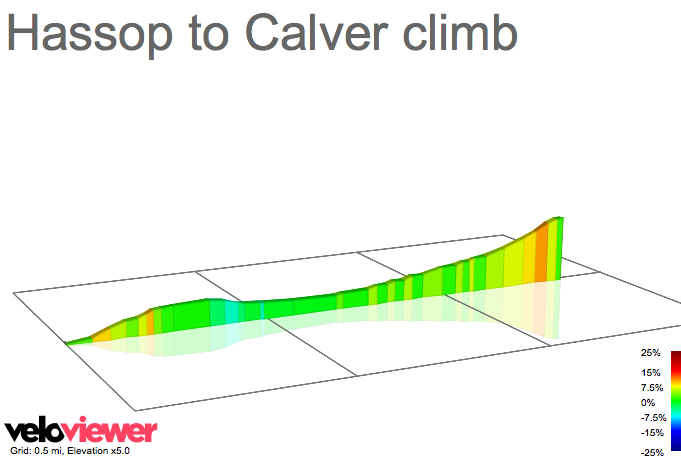 2D Elevation profile image for Hassop to Calver climb