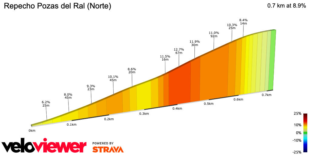 2D Elevation profile image for Repecho Pozas del Ral (Norte)