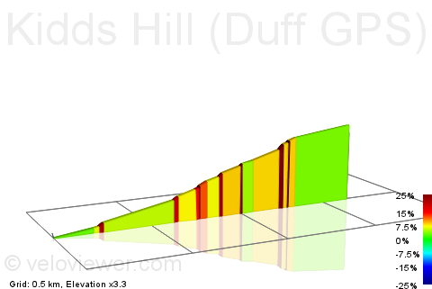 2D Elevation profile image for Kidds Hill (Duff GPS) - I was on the road promise!