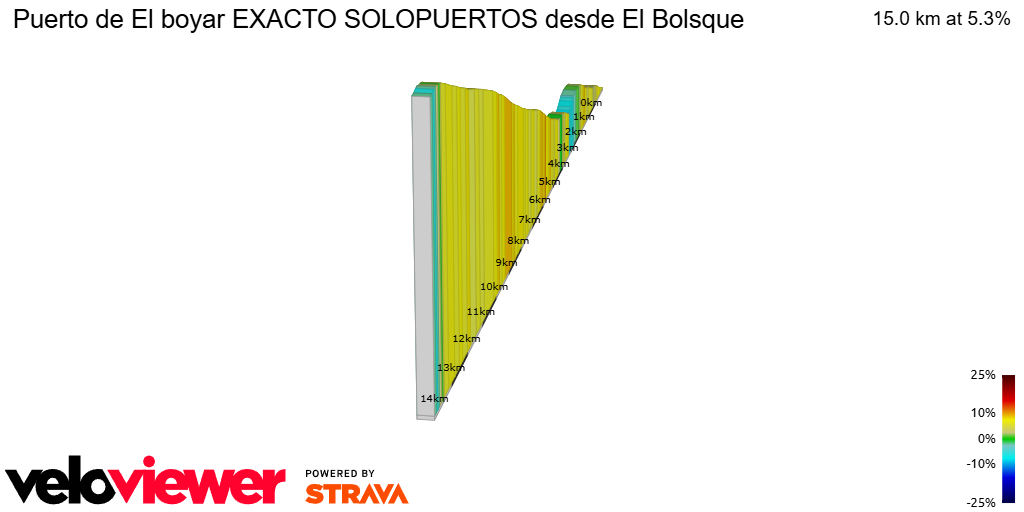 2D Elevation profile image for Puerto de El boyar EXACTO SOLOPUERTOS desde El Bolsque