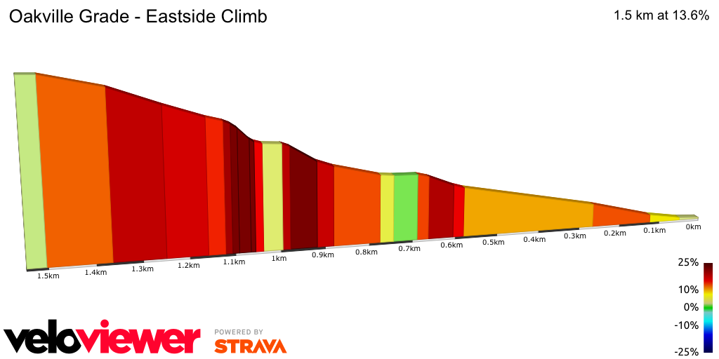 2D Elevation profile image for Oakville Grade - Eastside Climb