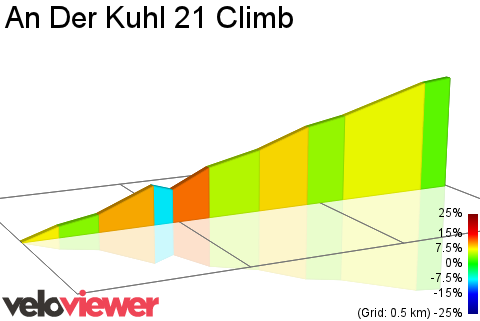 2D Elevation profile image for An Der Kuhl 21 Climb