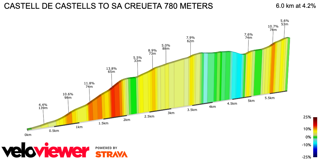 2D Elevation profile image for CASTELL DE CASTELLS TO SA CREUETA 780 METERS