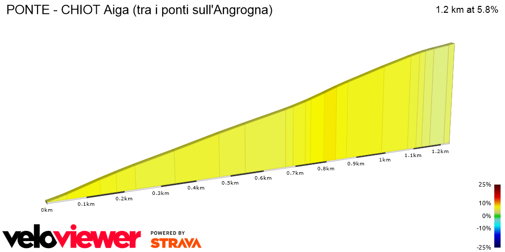 2D Elevation profile image for PONTE - CHIOT Aiga (tra i ponti sull'Angrogna)