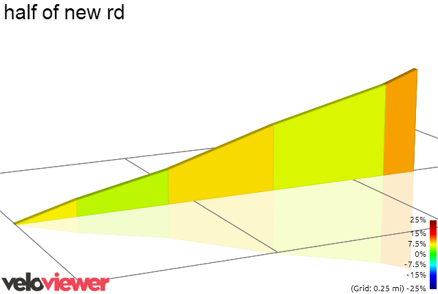 2D Elevation profile image for half of new rd