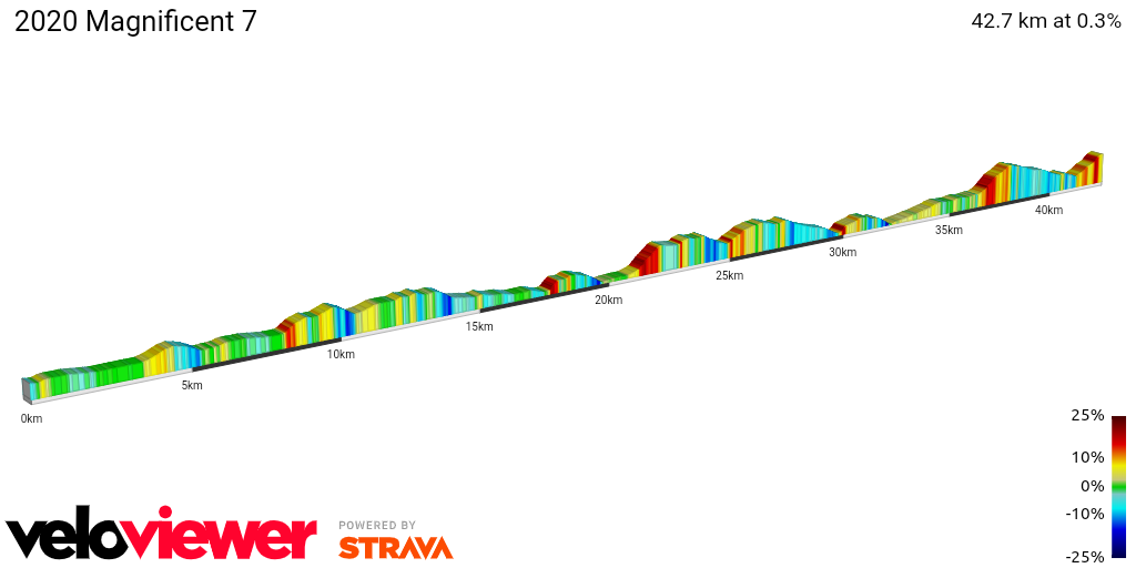 2D Elevation profile image for 2020 Magnificent 7