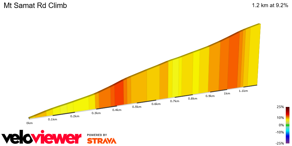 2D Elevation profile image for Mt Samat Rd Climb