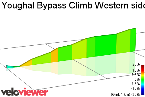 2D Elevation profile image for Youghal Bypass Climb Western side