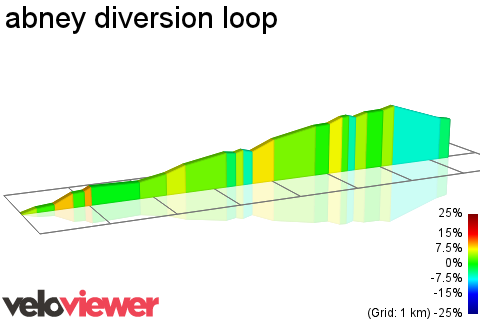 2D Elevation profile image for abney diversion loop